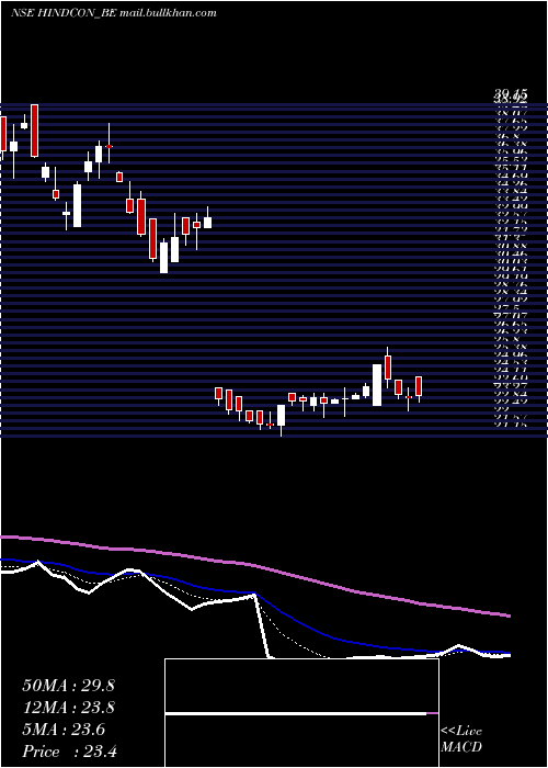  Daily chart HindconChemicals