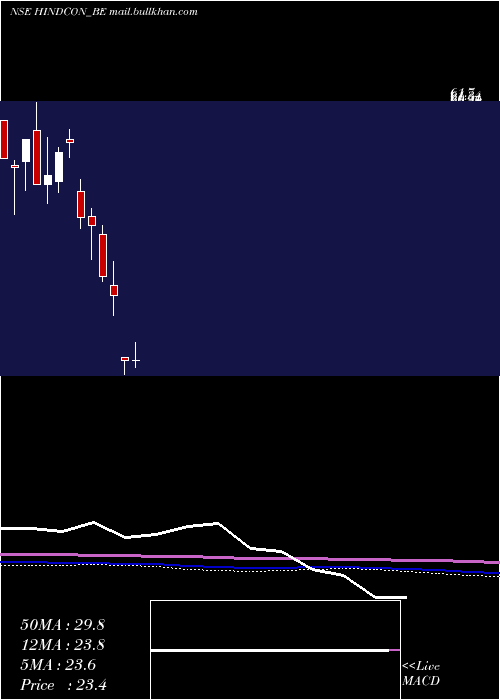 monthly chart HindconChemicals