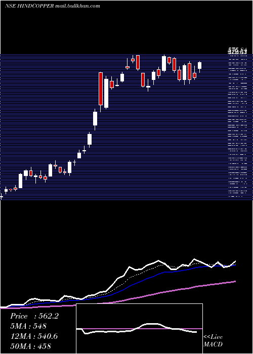  Daily chart HindustanCopper