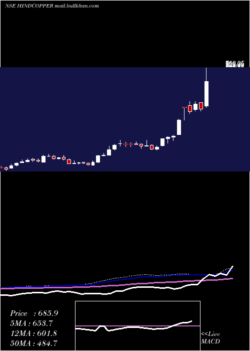  weekly chart HindustanCopper