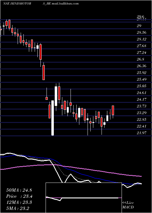  Daily chart HindustanMotors
