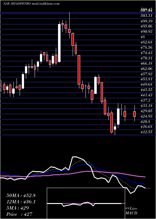 Daily chart HindustanPetroleum