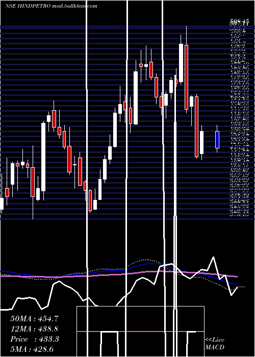  weekly chart HindustanPetroleum