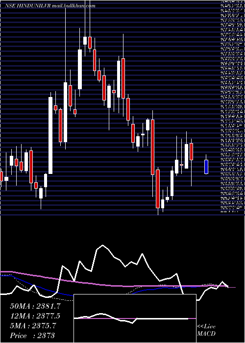  weekly chart HindustanUnilever