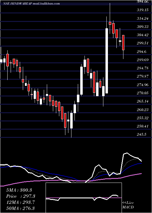  Daily chart HindwareHme
