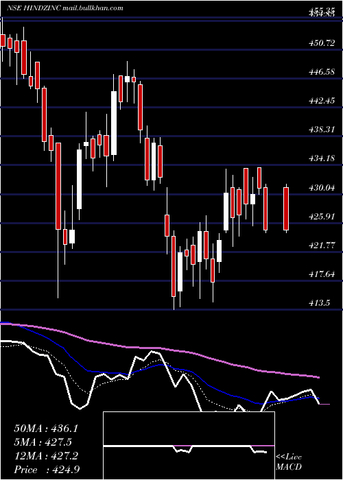  Daily chart HindustanZinc