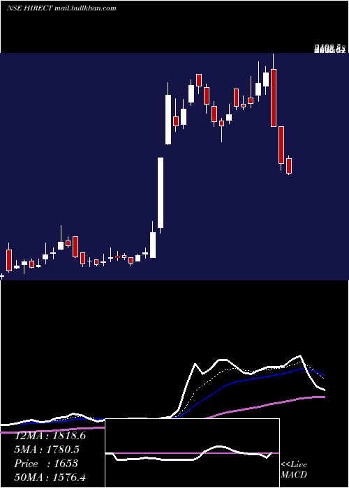  Daily chart HindRectifiers