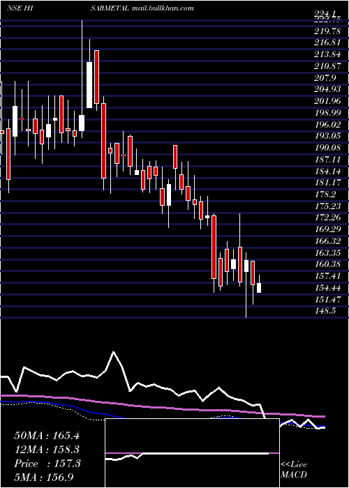  weekly chart HisarMetal