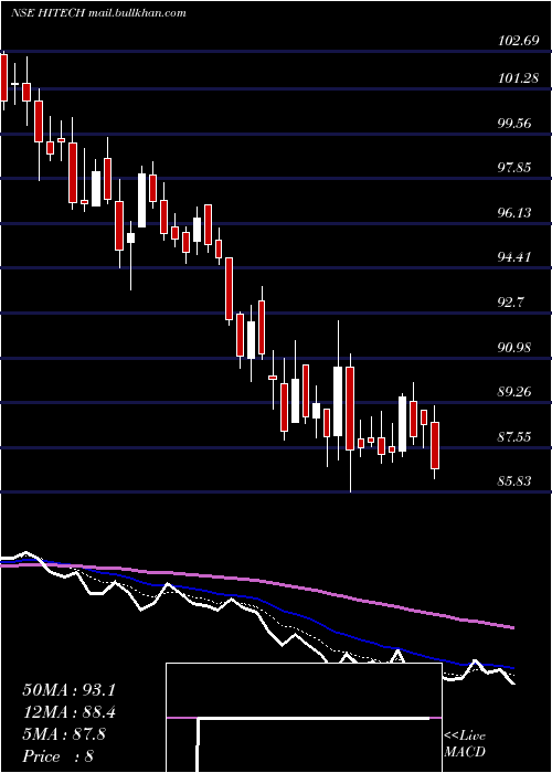  Daily chart HiTech