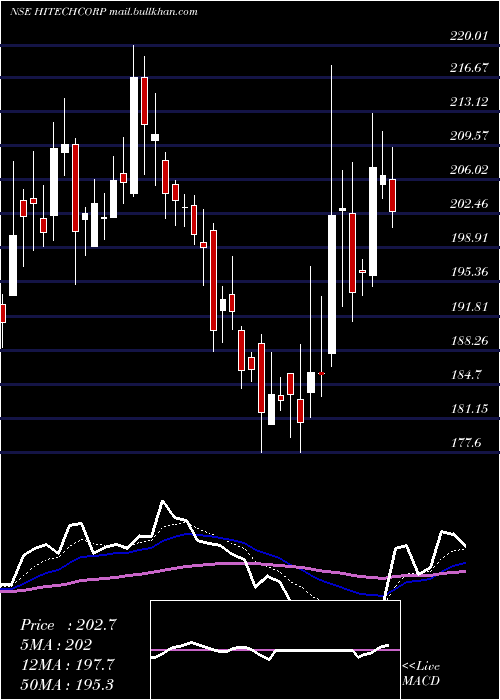  Daily chart HitechCorporation