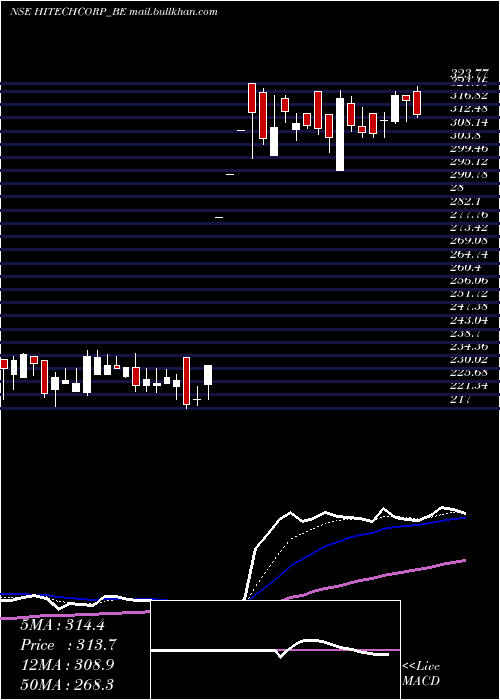 Daily chart HitechCorporation