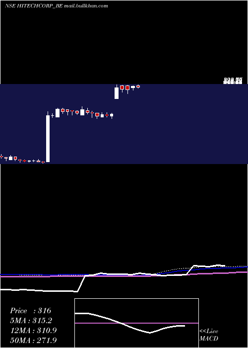 weekly chart HitechCorporation