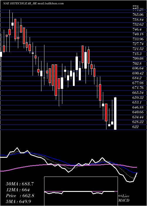  Daily chart HiTech