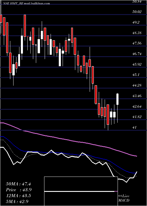  Daily chart Hmt