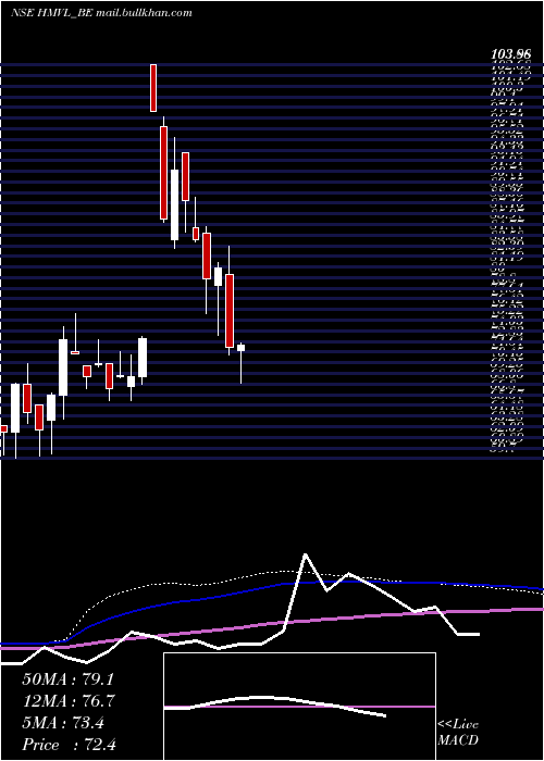  weekly chart HindustanMedia