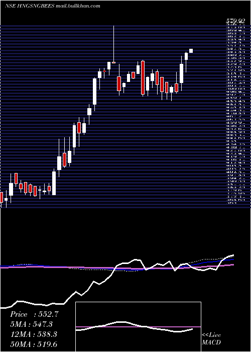  weekly chart GoldmanSachs