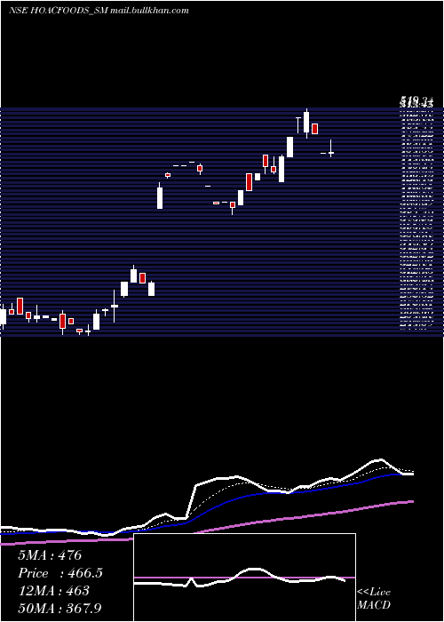  Daily chart HoacFoods