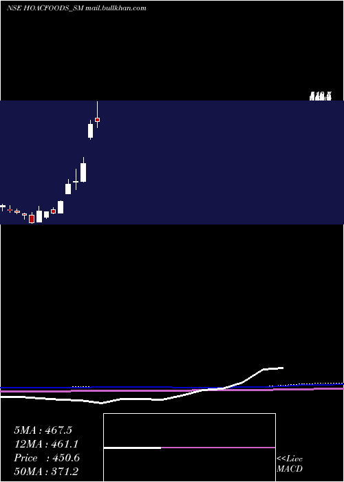  monthly chart HoacFoods