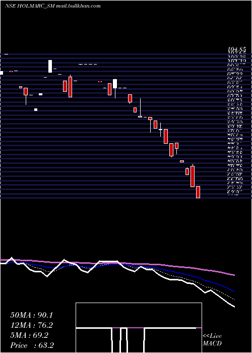  Daily chart HolmarcOpto