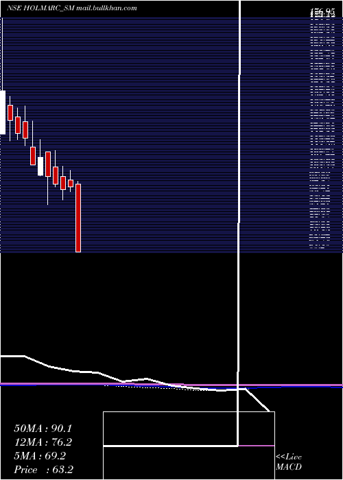  monthly chart HolmarcOpto