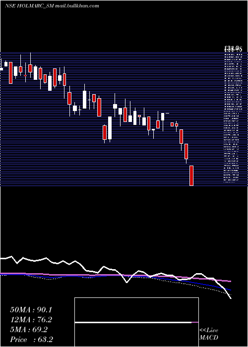  weekly chart HolmarcOpto