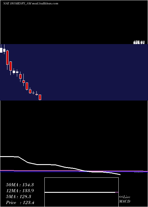  monthly chart HomesfyRealty