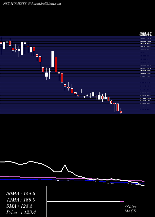  weekly chart HomesfyRealty