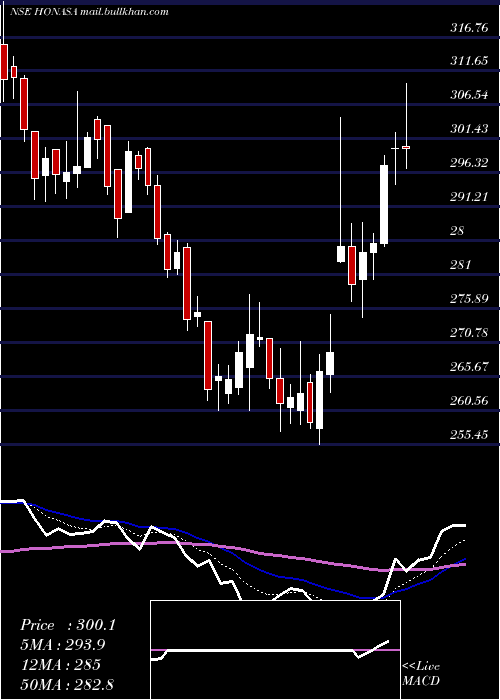  Daily chart HonasaConsumer