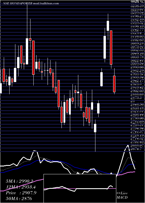  Daily chart HondaSiel