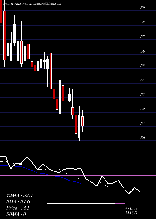 Daily chart HorizonIndustrial