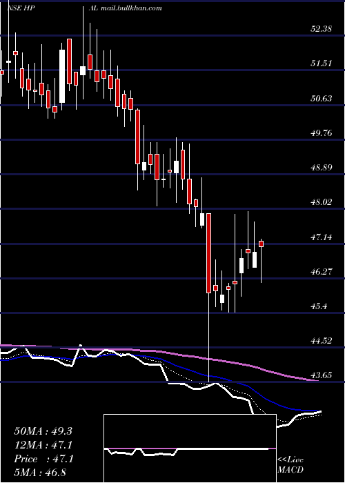  Daily chart HpAdhesives