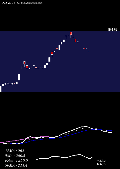  Daily chart HpTelecom