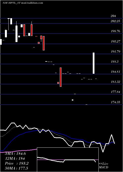  Daily chart HpTelecom