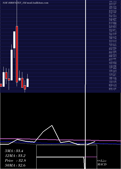  monthly chart HrhNext