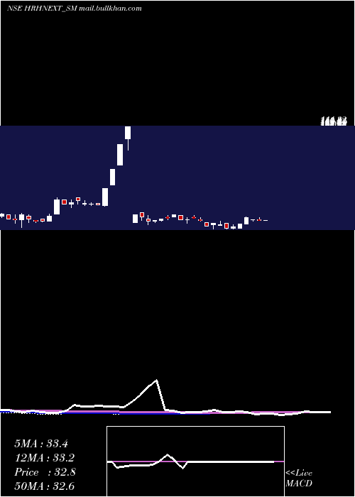  weekly chart HrhNext