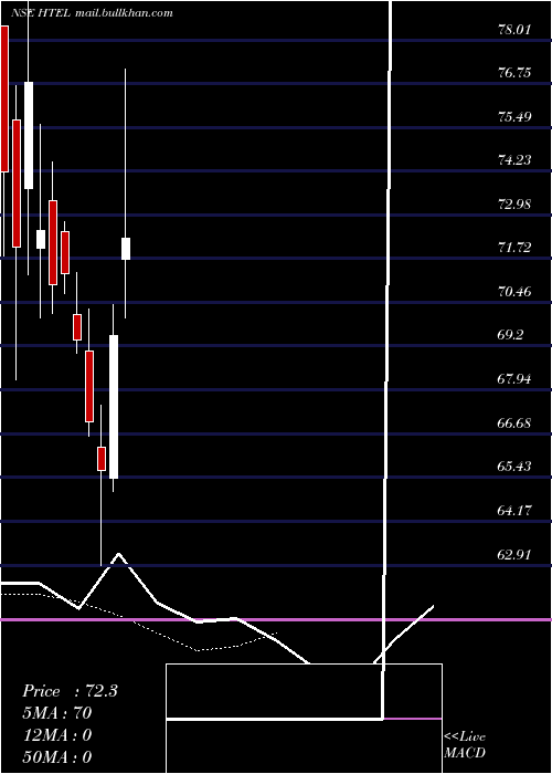  Daily chart HyTech