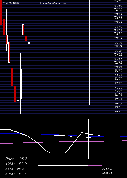  monthly chart HtMedia