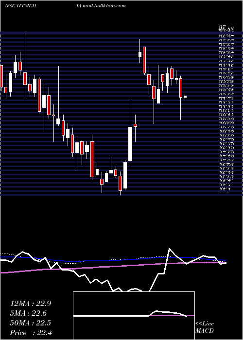  weekly chart HtMedia