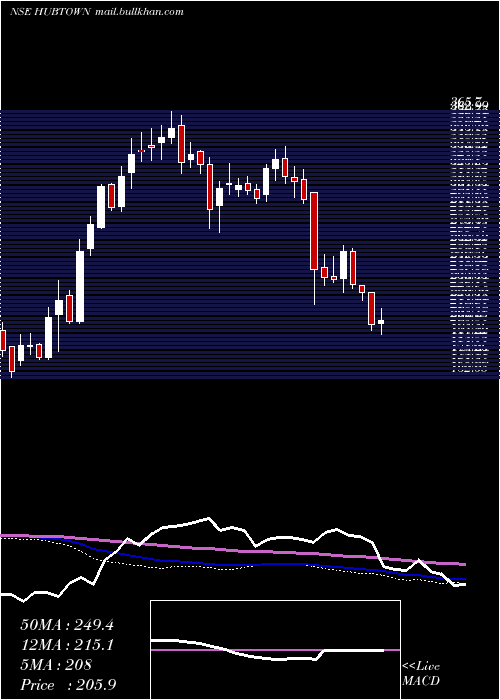  weekly chart Hubtown