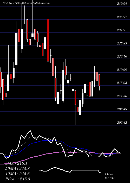  Daily chart HuhtamakiIndia