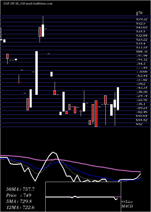  Daily chart HvaxTechnologies
