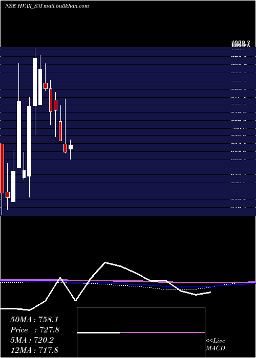  monthly chart HvaxTechnologies