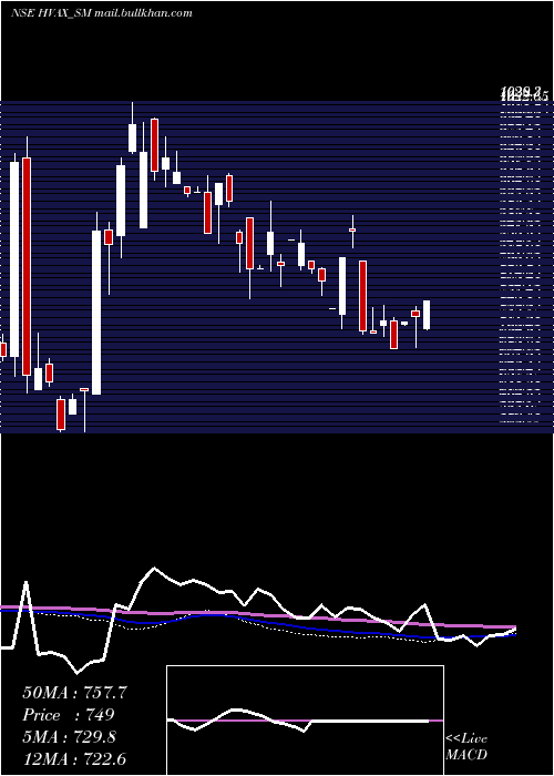  weekly chart HvaxTechnologies