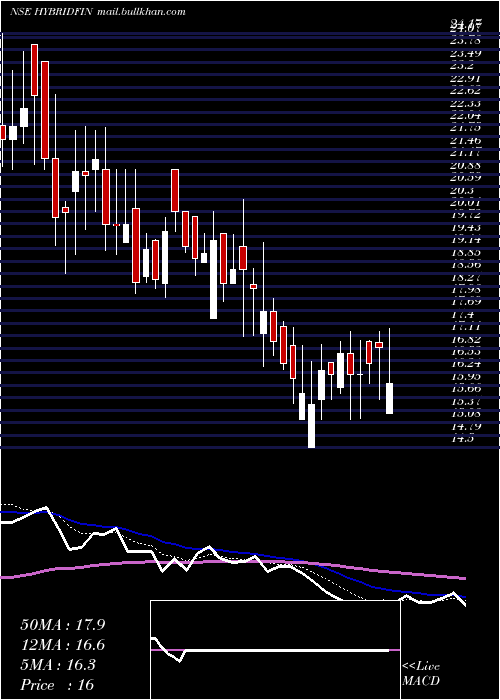  Daily chart HybridFinancial