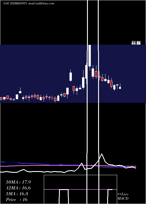  weekly chart HybridFinancial