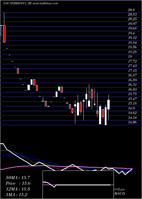  Daily chart HybridFinancial