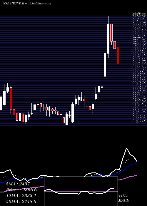  Daily chart HyundaiMotor