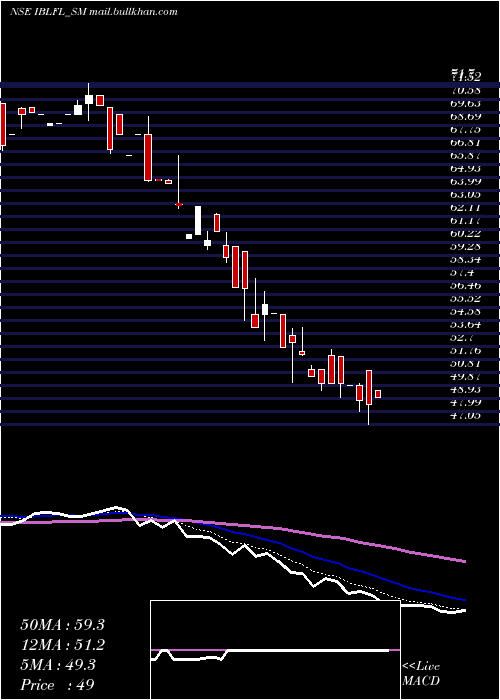  Daily chart IblFinance