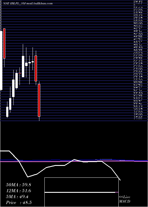  monthly chart IblFinance