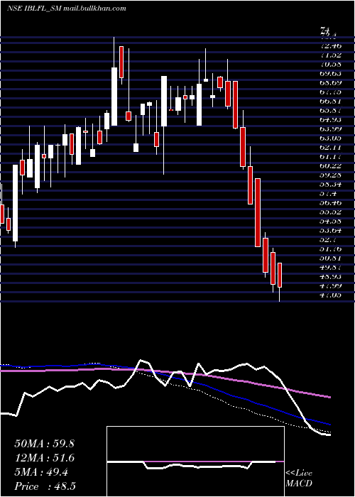  weekly chart IblFinance